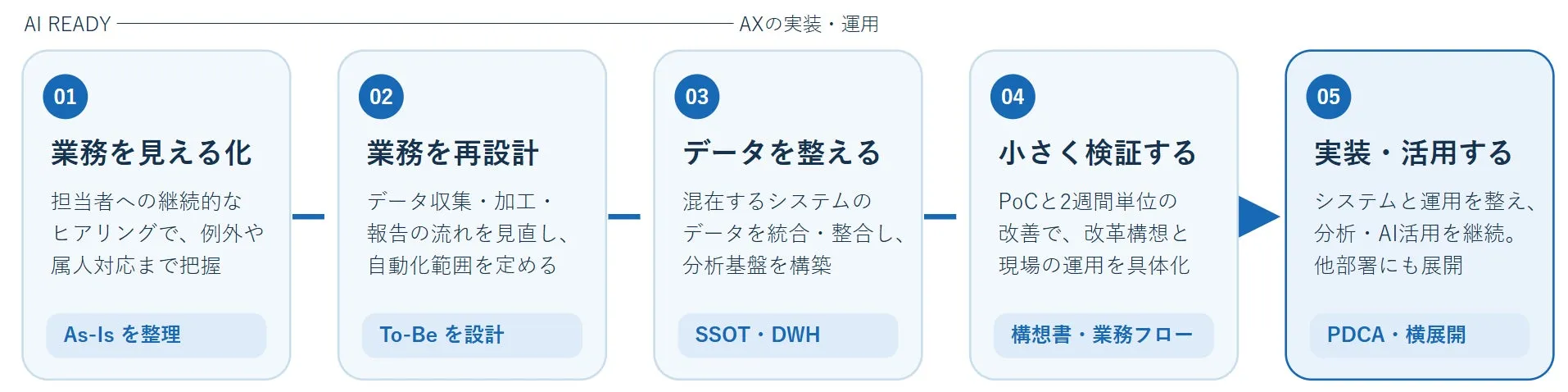 業務の見える化・再設計・データ整備・小さな検証・実装と活用の5段階で進めるAI Readyから AXの実装・運用までの流れ